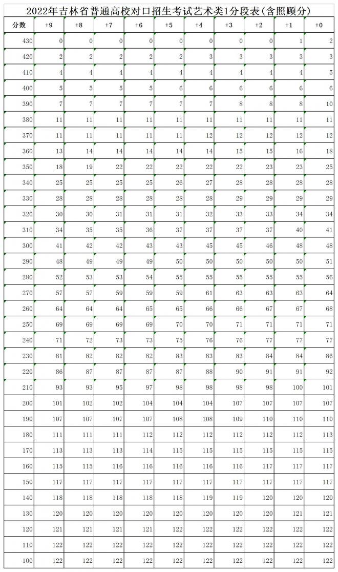 2022年吉林高职分类考试成绩及分数线公布通知