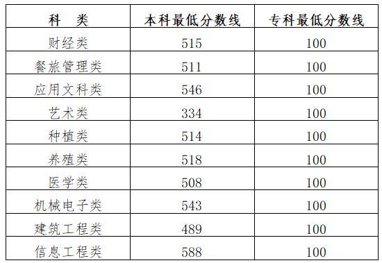 2022年吉林高职分类考试成绩及分数线公布通知