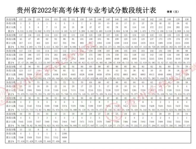 2022贵州高考体育专业考试专业合格线、考生成绩、分数段统计表出炉