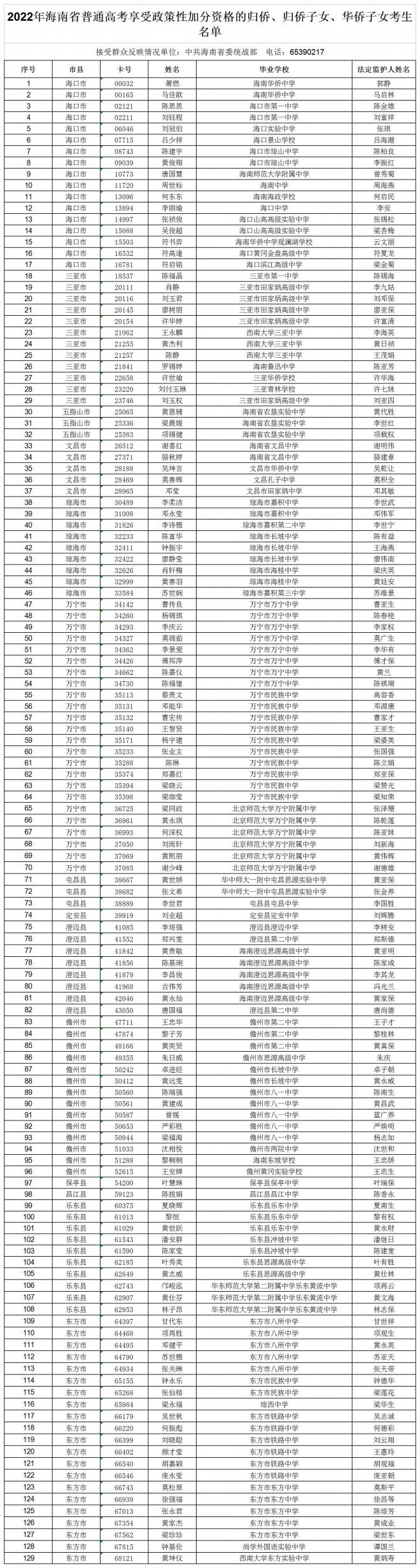 2022年海南普通高考享受政策性加分资格的考生名单公示（一）