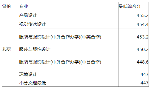 东华大学2021年北京艺术类专业录取分数线