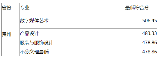 东华大学2021年贵州艺术类专业录取分数线