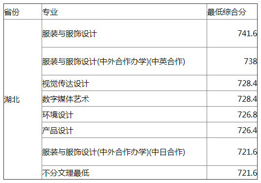 东华大学2021年湖北艺术类专业录取分数线