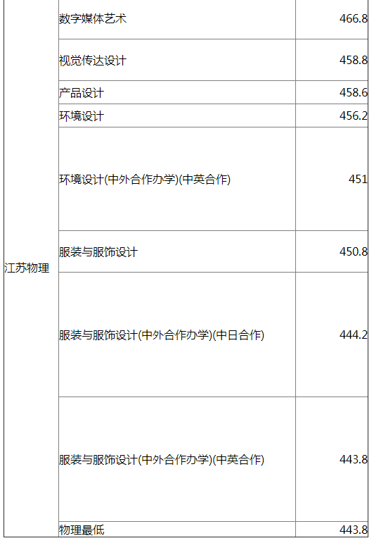 东华大学2021年江苏艺术类专业录取分数线