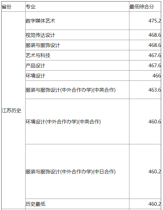 东华大学2021年江苏艺术类专业录取分数线