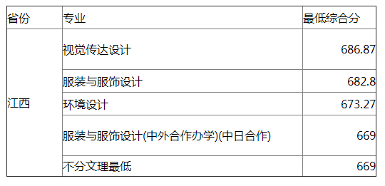 东华大学2021年江西艺术类专业录取分数线