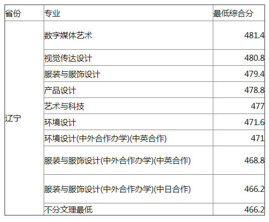 东华大学2021年辽宁艺术类专业录取分数线