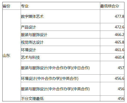 东华大学2021年山东艺术类专业录取分数线