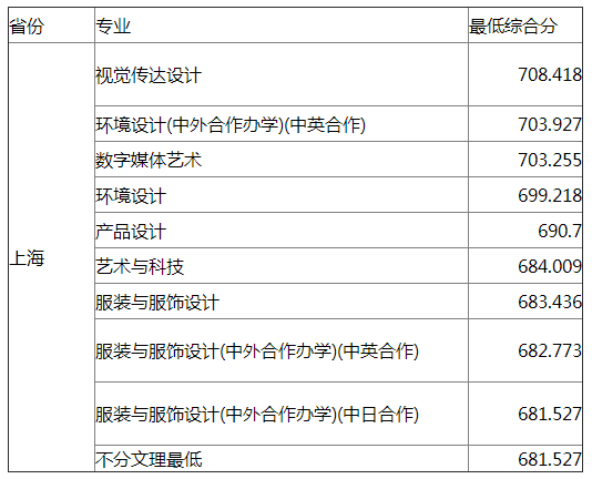 东华大学2021年上海艺术类专业录取分数线