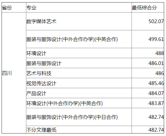 东华大学2021年四川艺术类专业录取分数线