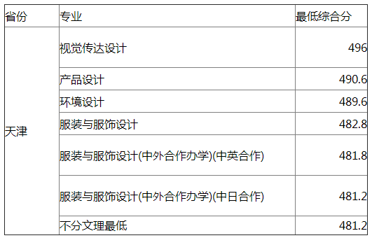 东华大学2021年天津艺术类专业录取分数线