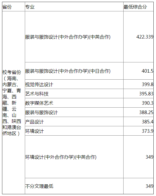 东华大学2021年校考省份艺术类专业录取分数线