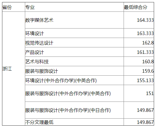 东华大学2021年浙江艺术类专业录取分数线