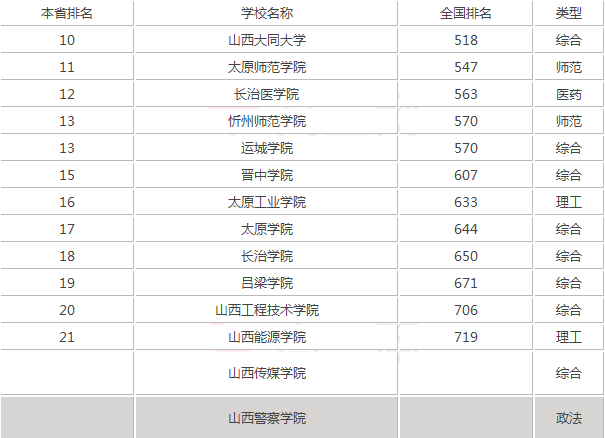 山西公办二本院校有哪些 最低分数线是多少