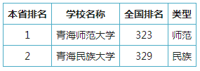 青海公办二本院校有哪些 最低分数线是多少