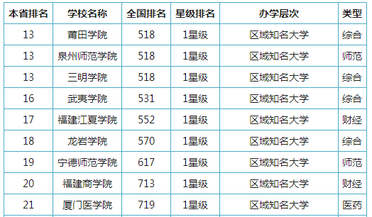 福建公办二本院校有哪些 最低分数线是多少