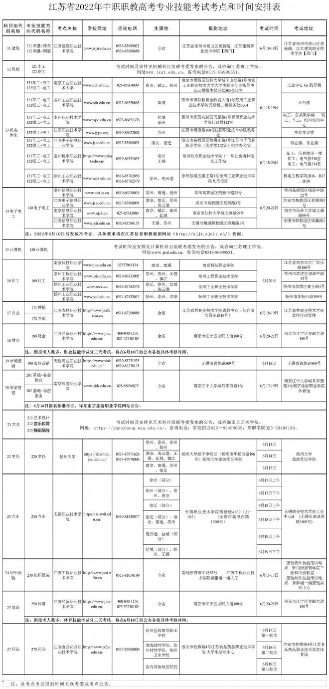 2022年江苏中职职教高考专业技能考试考点与时间安排表