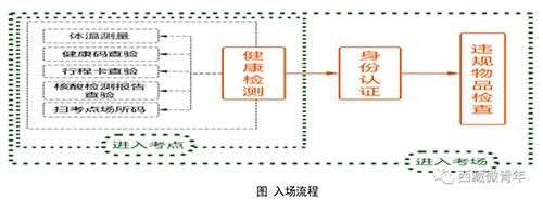 西藏2022年普通高考成都考区考生须知