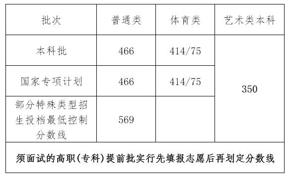 2022海南高考艺术类（音乐）文化线预测