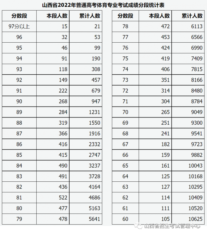 2022年山西普通高校招生体育专业考试成绩分段统计情况公布