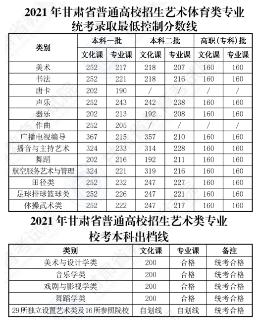 2022甘肃高考艺术类（音乐）文化线预测