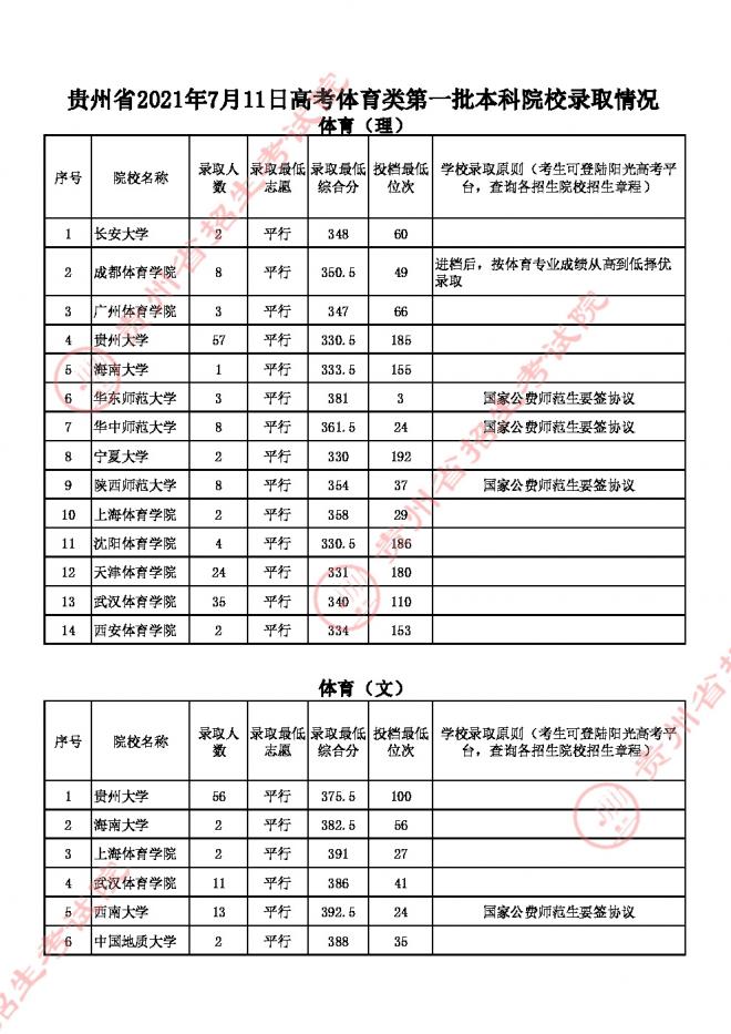 2022贵州高考体育类文化线预测