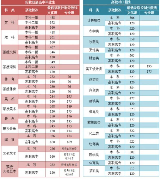 2022内蒙古高考艺术类（音乐）文化线预测