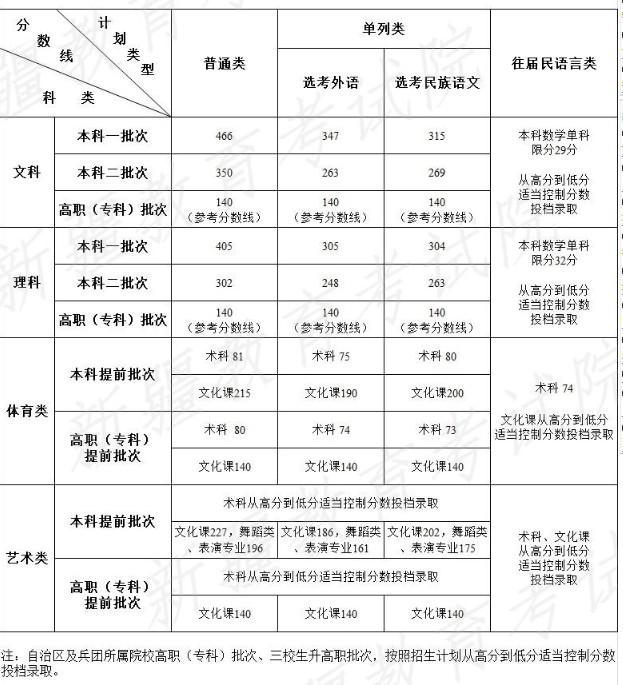 2022新疆高考艺术类（音乐）文化线预测