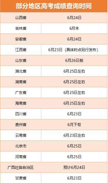 2022年部分地区高考成绩查询时间已公布