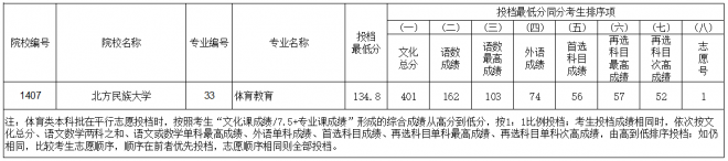 2022辽宁体育类投档线预测 高考体育类投档分数线是多少