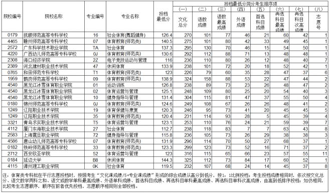 2022辽宁体育类投档线预测 高考体育类投档分数线是多少