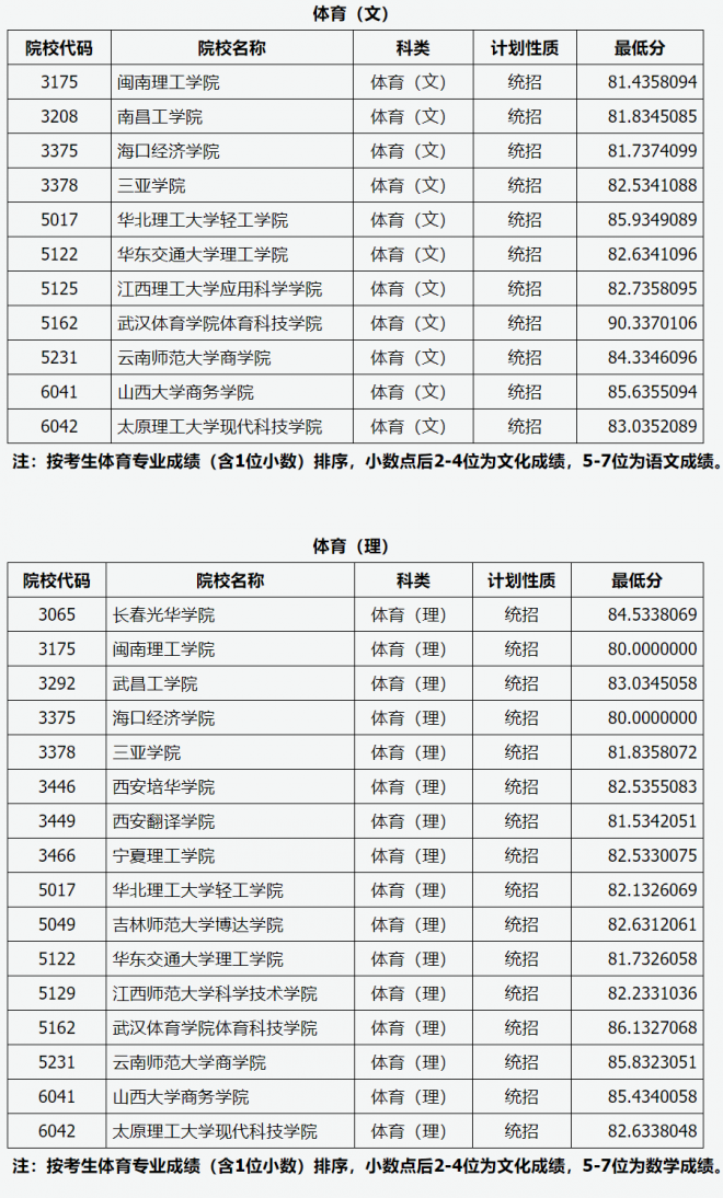 2022山西体育类投档线预测 高考体育类投档分数线是多少