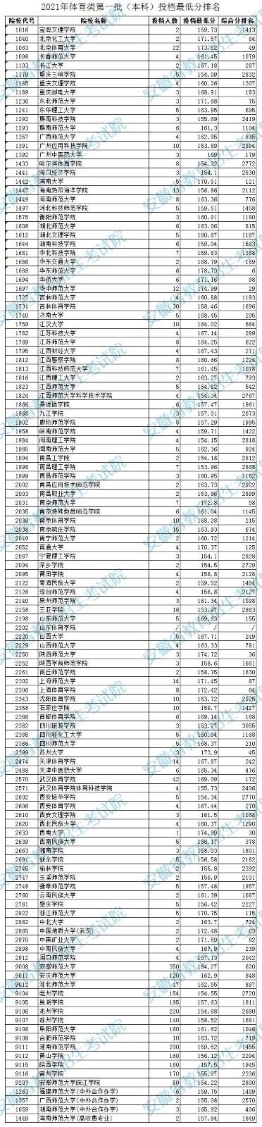 2022安徽体育类投档线预测 高考体育类投档分数线是多少