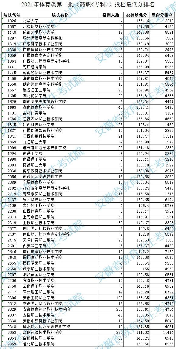 2022安徽体育类投档线预测 高考体育类投档分数线是多少