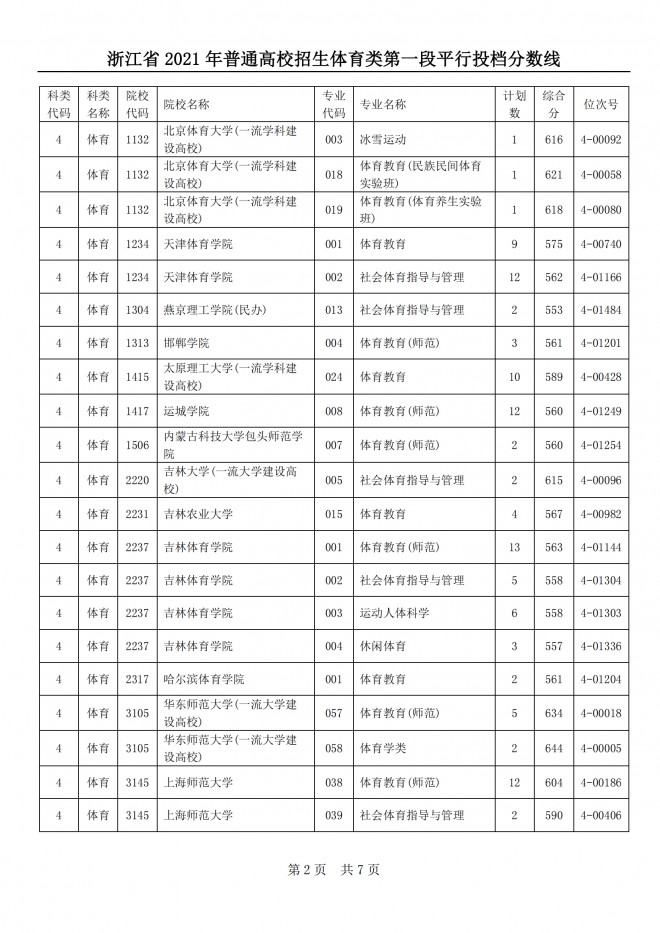 2022浙江体育类投档线预测 高考体育类投档分数线是多少