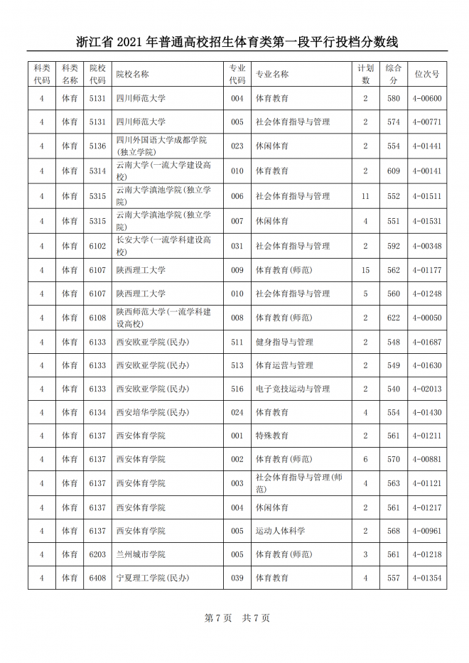 2022浙江体育类投档线预测 高考体育类投档分数线是多少