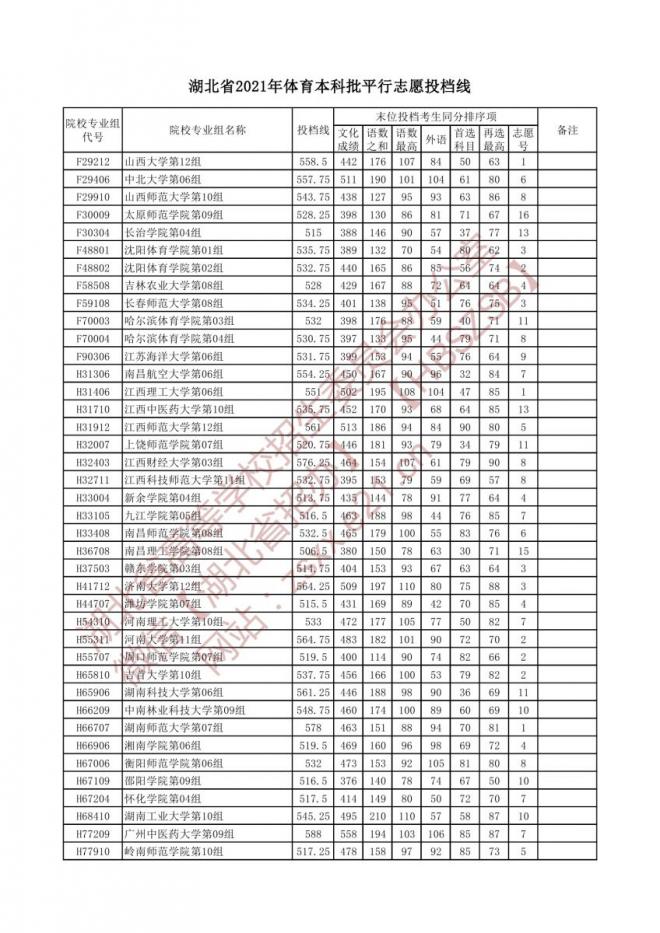 2022湖北体育类投档线预测 高考体育类投档分数线是多少