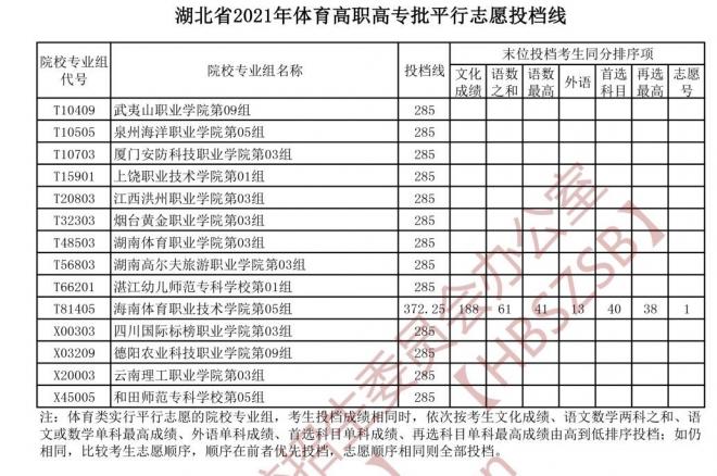 2022湖北体育类投档线预测 高考体育类投档分数线是多少