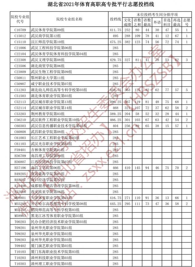 2022湖北体育类投档线预测 高考体育类投档分数线是多少