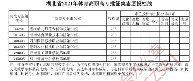 2022湖北体育类投档线预测 高考体育类投档分数线是多少