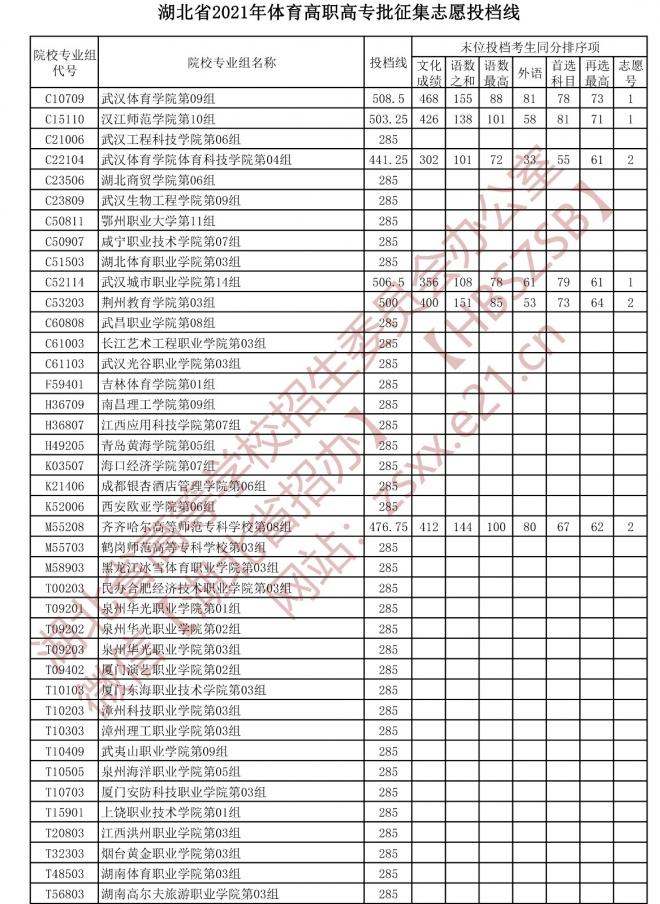 2022湖北体育类投档线预测 高考体育类投档分数线是多少