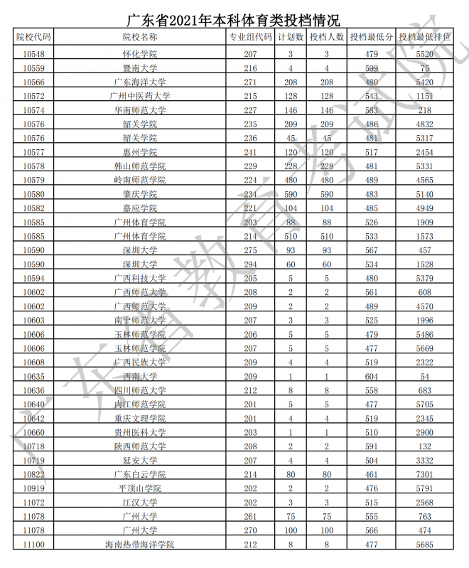 2022广东体育类投档线预测 高考体育类投档分数线是多少