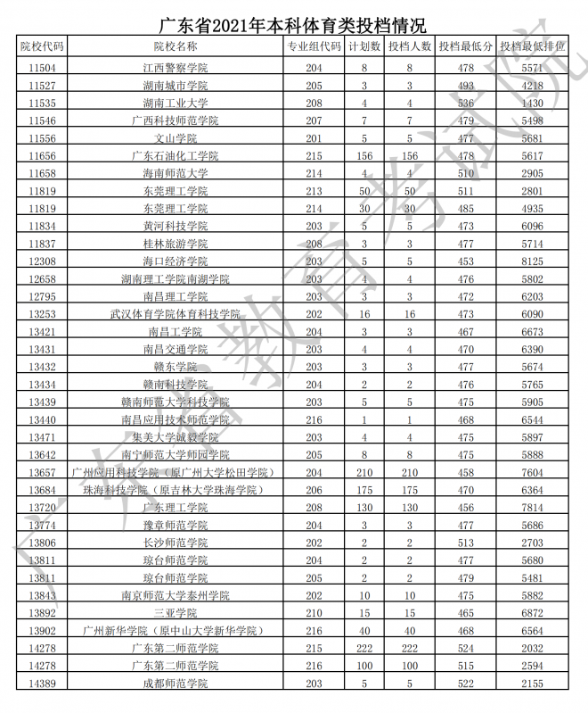 2022广东体育类投档线预测 高考体育类投档分数线是多少