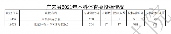 2022广东体育类投档线预测 高考体育类投档分数线是多少