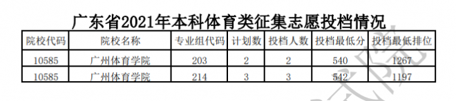 2022广东体育类投档线预测 高考体育类投档分数线是多少