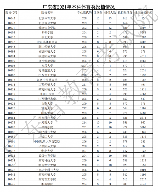 2022广东体育类投档线预测 高考体育类投档分数线是多少