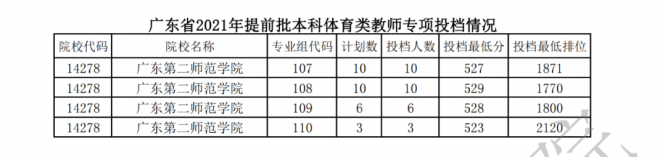 2022广东体育类投档线预测 高考体育类投档分数线是多少