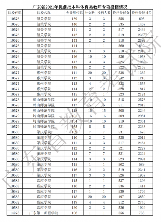 2022广东体育类投档线预测 高考体育类投档分数线是多少
