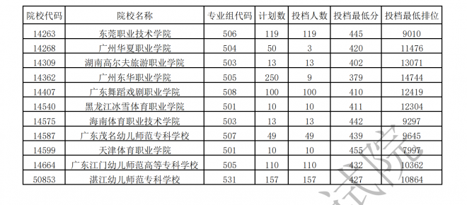 2022广东体育类投档线预测 高考体育类投档分数线是多少