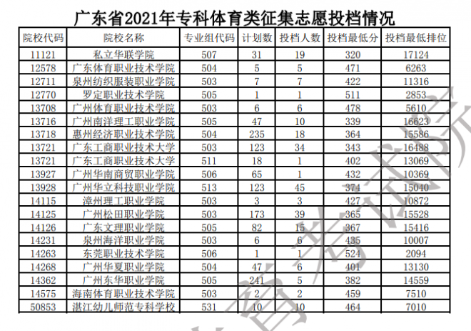 2022广东体育类投档线预测 高考体育类投档分数线是多少